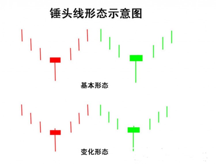 K線形態(tài)教學(xué)：懸頭探底與上吊線