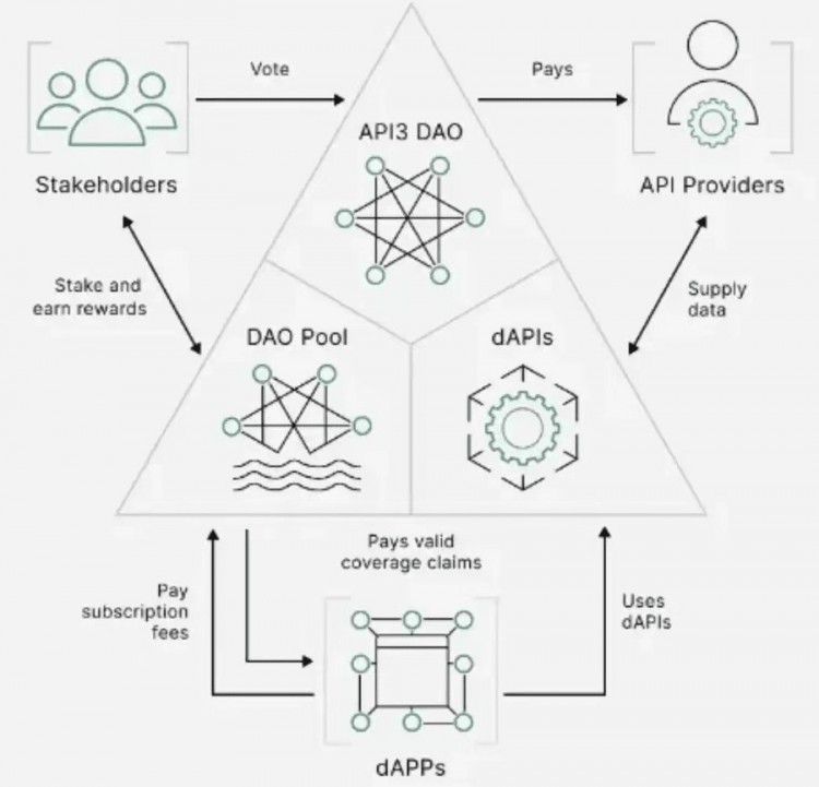 從API3聊聊最近前置機(jī)的熱門(mén)話題