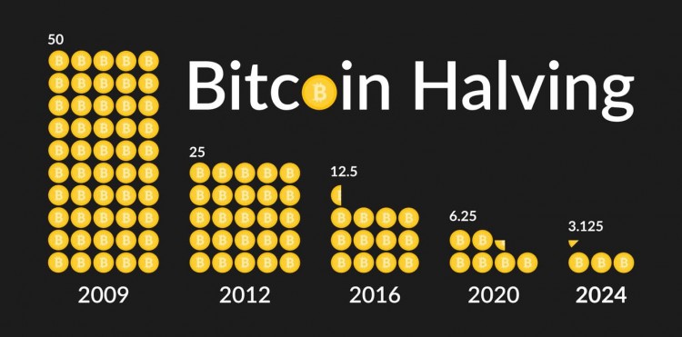 隨著減半炒作升溫，比特幣 2024 年價格預測