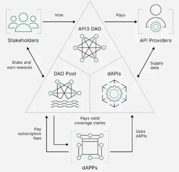 來(lái)自 API3 聊聊最近前置機(jī)的熱門(mén)話題