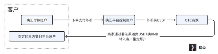 目前幣圈OTC業(yè)務麵臨的電子商務風險