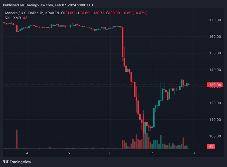 隱私加密貨幣門羅幣反彈XMR飆升25擺脫退市困境逆勢複蘇