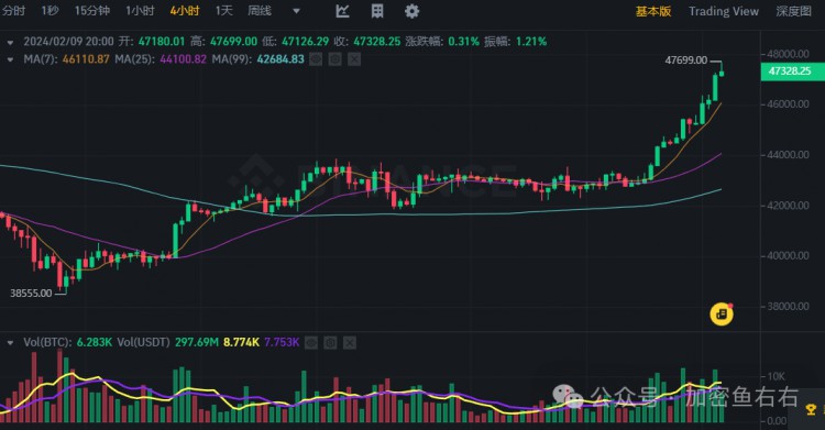 Bitcoin has risen strongly to US$47,000. What are