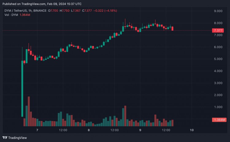 Dymension 的 DYM 代幣在主線上線後飆升至歷史新高