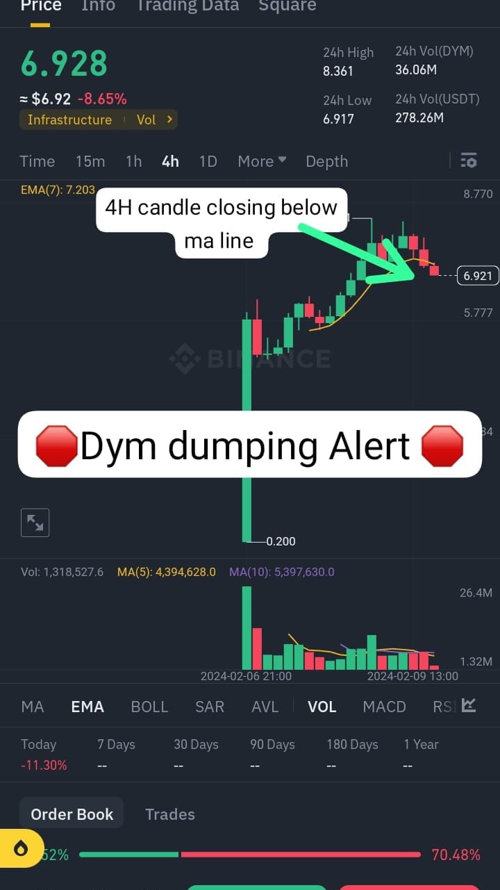 關(guān)於DYM代幣的市場分析