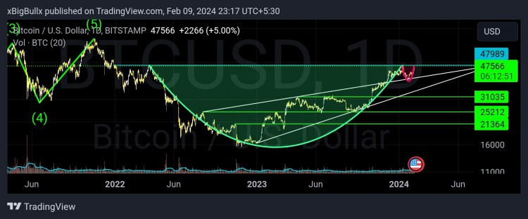 比特幣可能達(dá)到140000美元