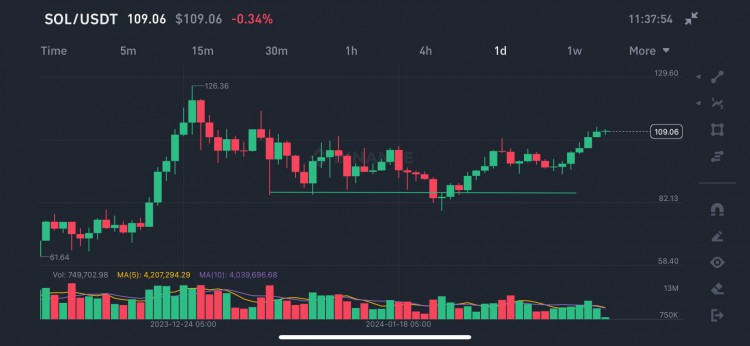 SOLANA價格分析短期走勢穩定漲勢分析
