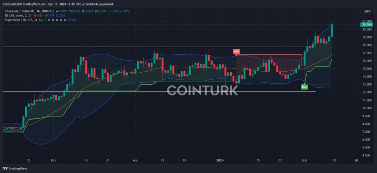 Chainlink (LINK) 的價格飆升和市場前景