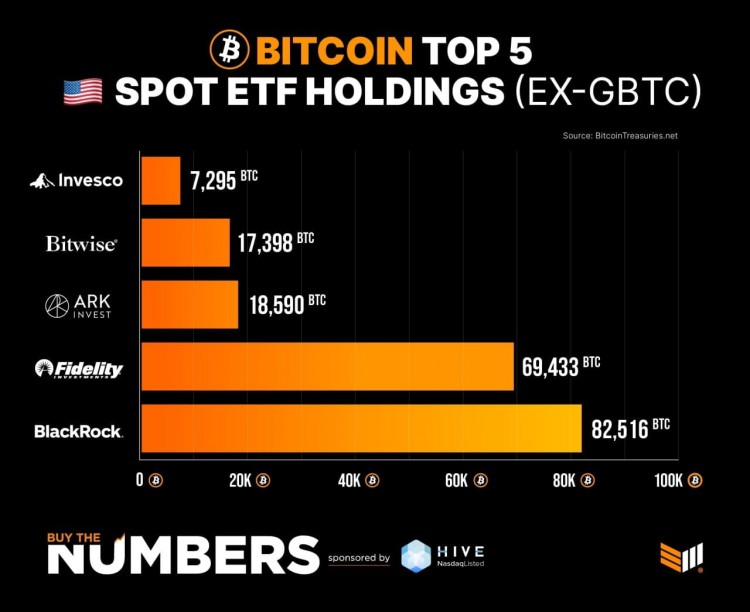 Grayscale's BTC Holdings Reduce, New ETFs Enter Ma