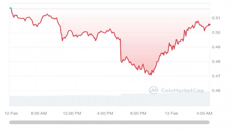 $JUP 加密貨幣價格預測 – 改進 Jupiter Exchange 上的代幣互換