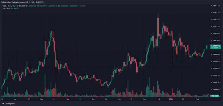 柴犬鯨活動(dòng)增加 2.51%； SHIB價(jià)格會(huì)飆漲嗎？