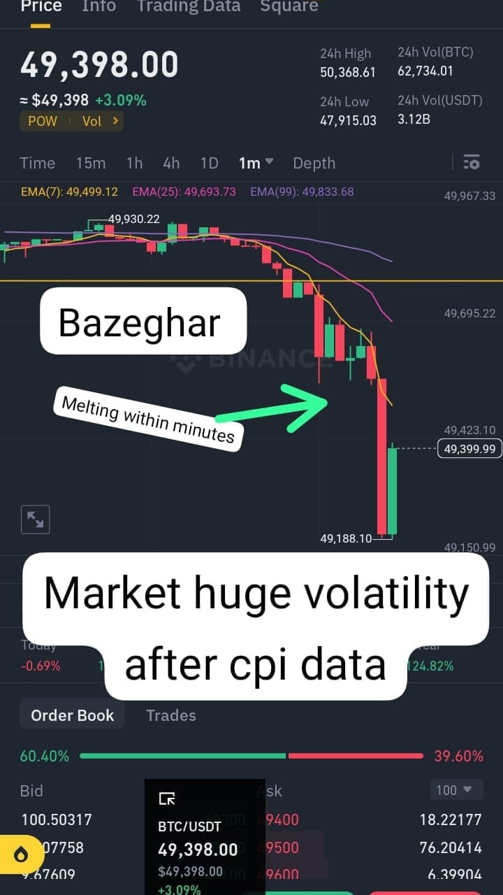 Btc非常緊急更新，CPI數據將在45分鐘內到來，市場波動性大，準備好進行交易。