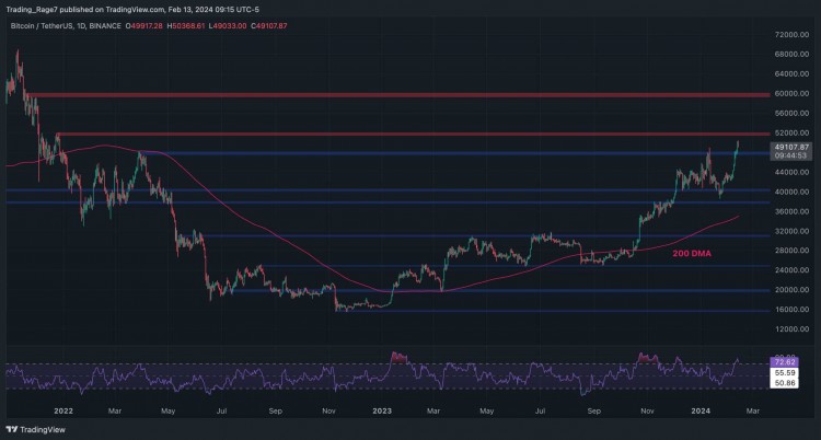 繼每週上漲 13% 後，BTC 會在 2 月飆升至歷史新高嗎？ （比特幣價格分析）