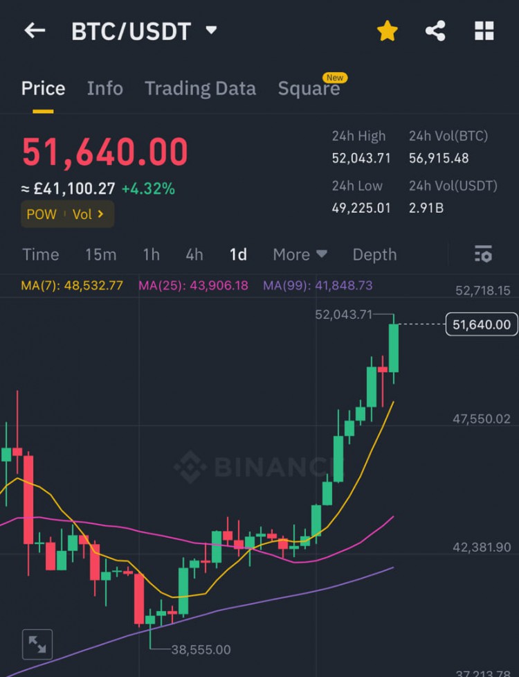 BTC向52000美元上行水平邁進(jìn)創(chuàng)2021年高點(diǎn)市場(chǎng)充滿了令人興奮的可能