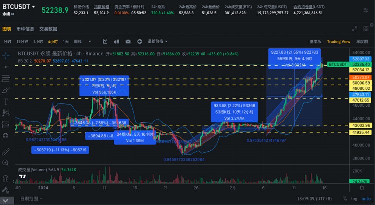 SIGNALPLUS旋轉(zhuǎn)率專欄20240215BTC站上5W2關(guān)口IV繼續(xù)震盪上行