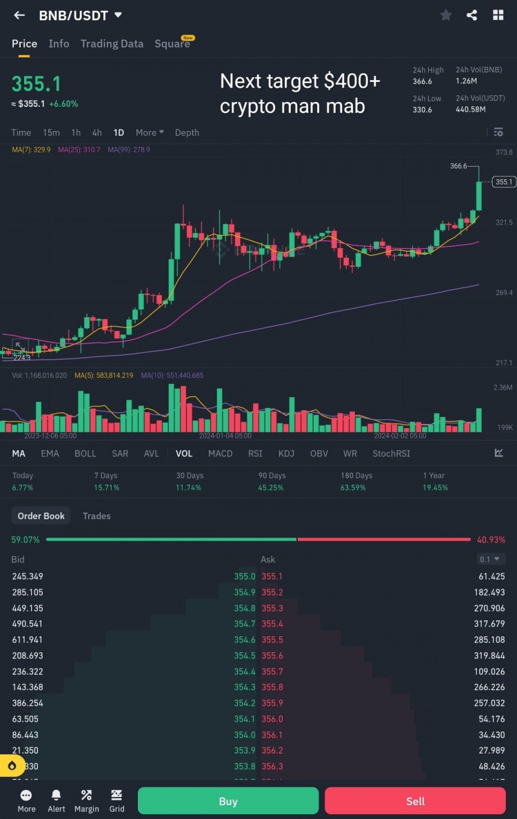 BNB 價格分析 2024年3月 10萬美元 期待您的想法和看法  自行研究投資
