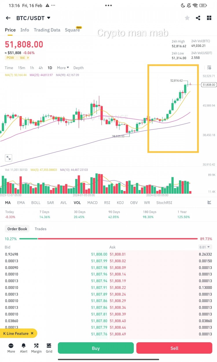 比特幣表現(xiàn)良好突破十萬美元可能性大