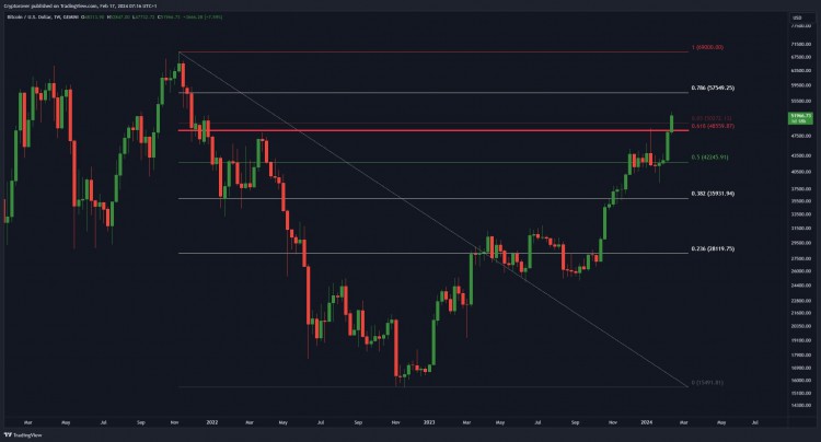 比特幣週收盤價突破50300美元我們一直在等待的看漲訊號