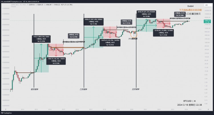 比特幣減半預計4月左右  我們最終會到達火星