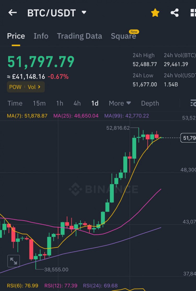 Bitcoin 漲破 52,000 美元關(guān)鍵水平 逆轉(zhuǎn)下降趨勢 終於找到支撐 得益於最大流動性範(fàn)圍熱