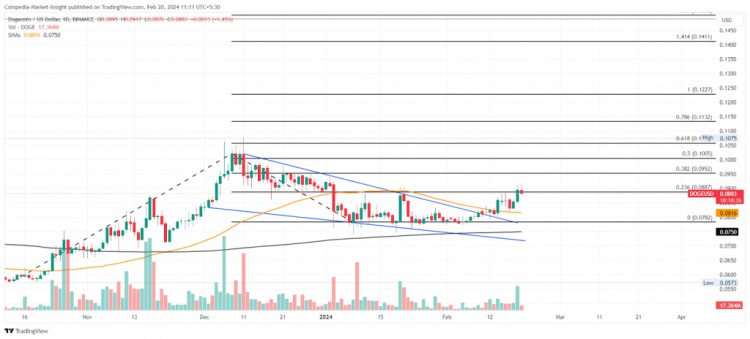 DOGESHIB和FLOKI價格分析為什麼現(xiàn)在應(yīng)該購買MEME幣