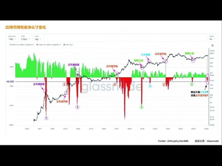 BTC Hodler Net Position Change Analysis: Potential