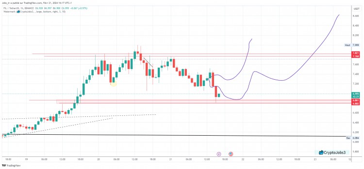 價格分析：看漲持續波即將來臨 重新測試50美元200$
BTC價格保持在51000$以上 關鍵阻力5