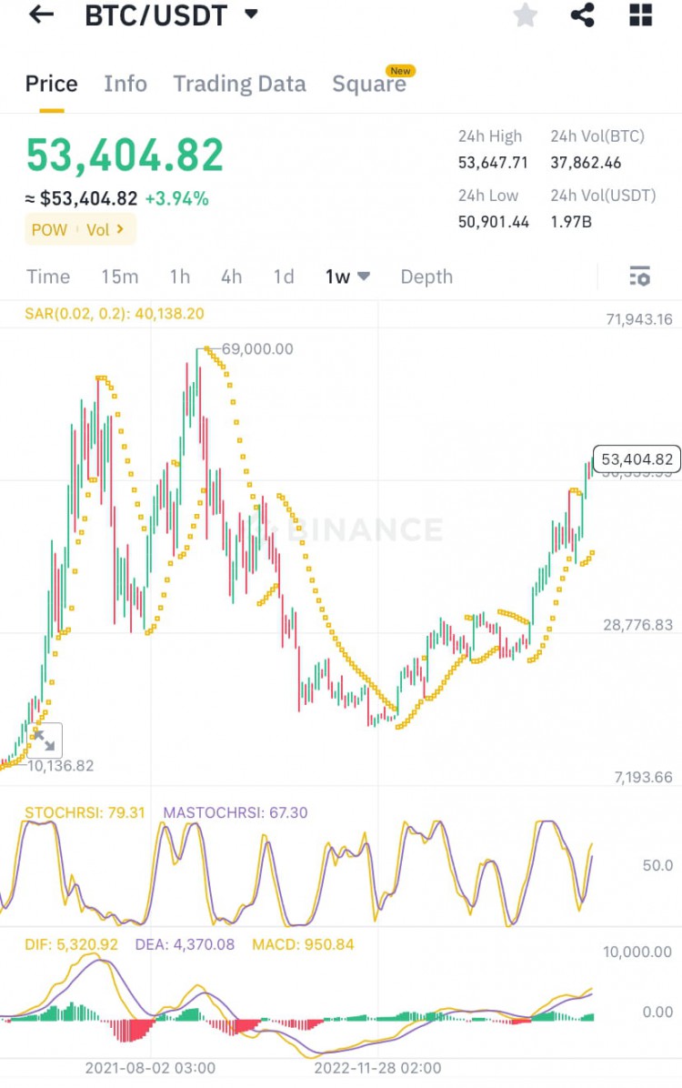 BTC周線圖回顧M形態(tài)出現(xiàn)上漲趨勢(shì)緩慢峰值或跌至60K加密貨幣市場(chǎng)展望
