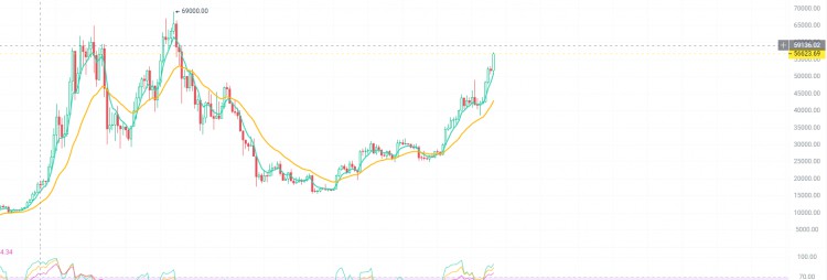 Market Madness: Bitcoin Surges, Big Players Join t