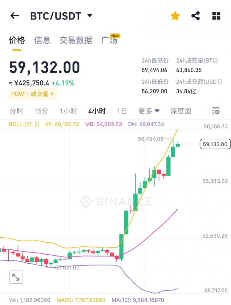 全球SBF寓言：BTC 35000 終結