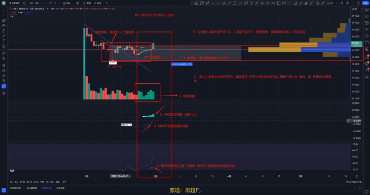 JUP 技術(shù)分析及做多理由