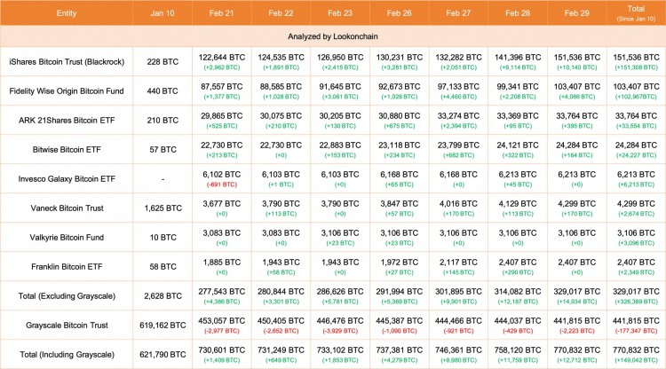 BTC ETF增持持續，BTC供應緊張