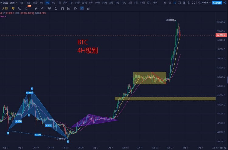 市場正常回撤，3月關注60000支撐，預計大盤目標7萬。以太坊3600是關鍵，BTC建議60300做