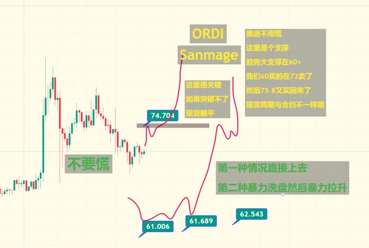 ORDI現(xiàn)貨底部支撐62U持股不慌
