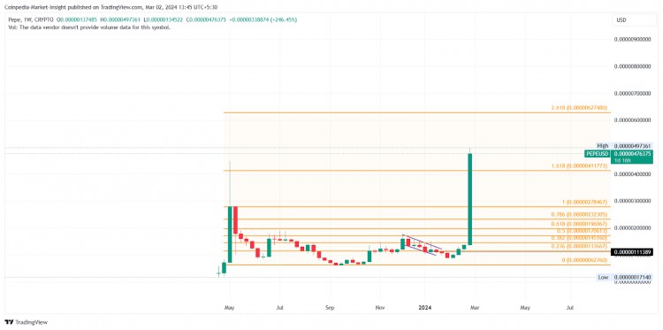 CHATGPT對MEMECOIN的預測SHIBAINUDOGECOINPEPE和WIF