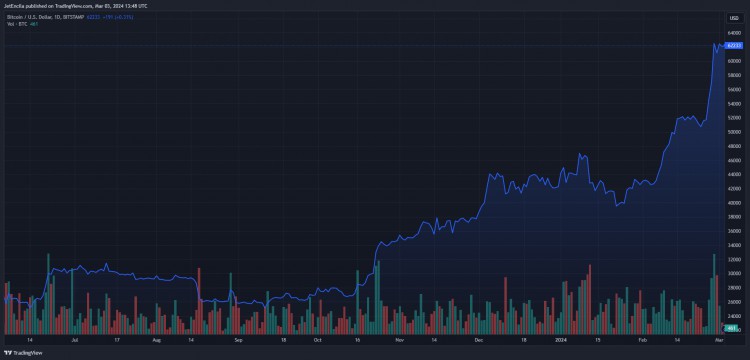 比特幣獲利率兩年多來首次達(dá)到97