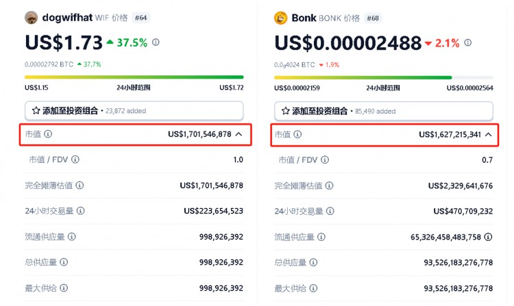 複盤WIFSOLANA上又一枚萬倍幣帽子狗的致富為何