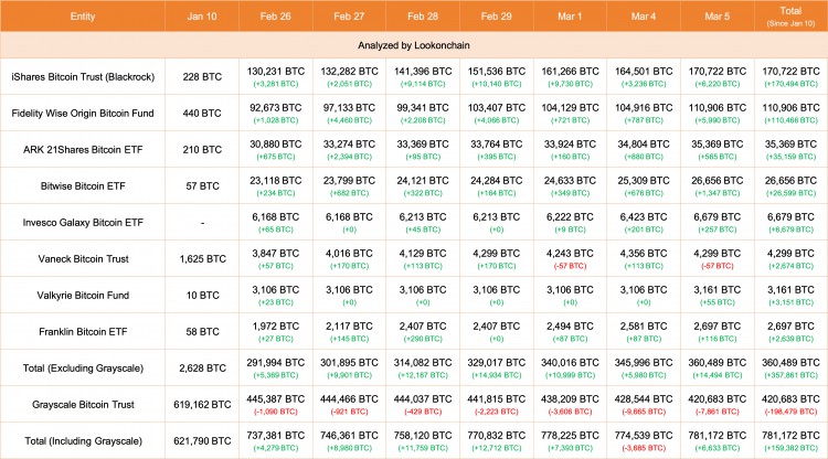 BTC回檔關鍵數據GRAYSCALE出售機構入市