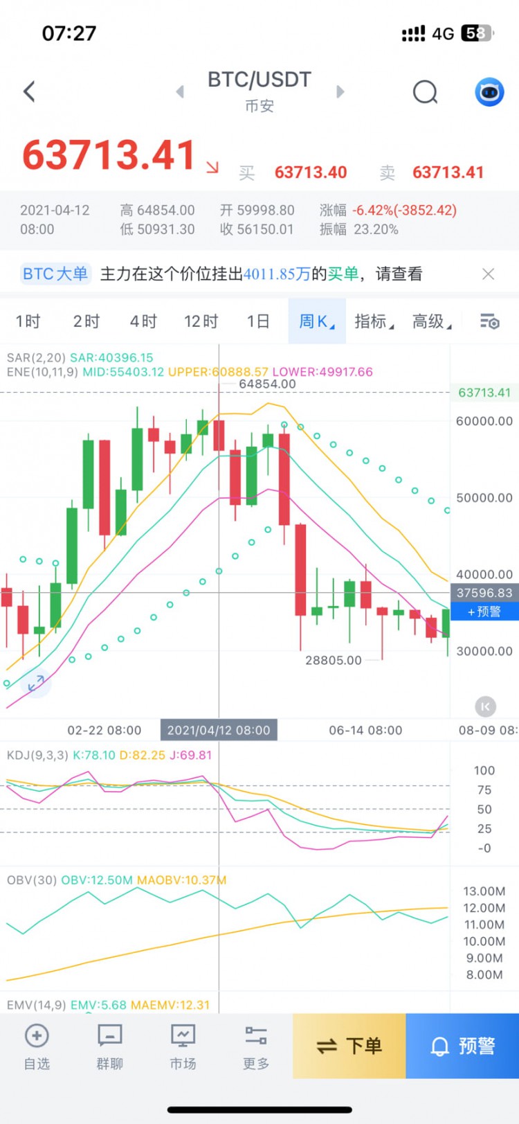 比特幣暴跌小屋抵低位頂峰即將到來模仿者依舊追不上