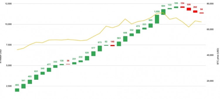 BITCOINETFOUTFLOWSSLOWDOWN