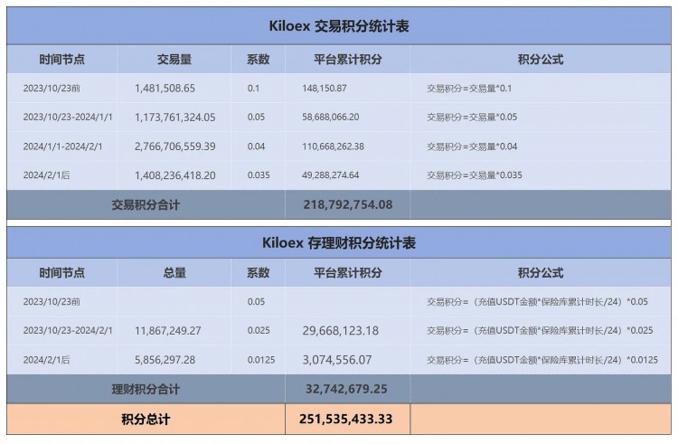 加密狗整編空投第266篇明牌空投教學(xué)KILOEX可能真的要發(fā)幣了
