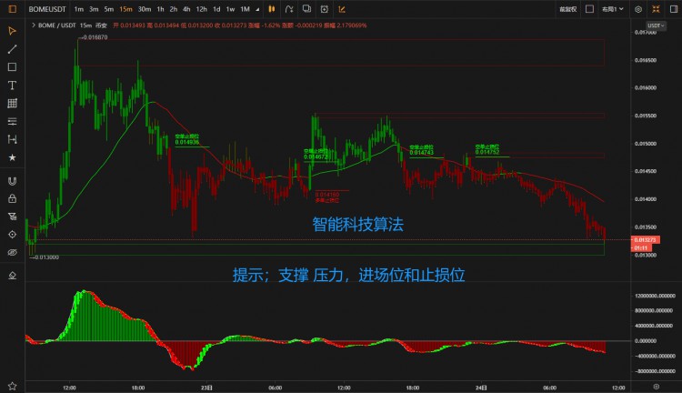 博美單底交易策略