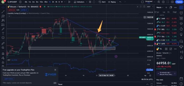 BTC更新1H圖表現(xiàn)在比特幣打破對稱三角形關(guān)注拋售壓力BTC市場現(xiàn)大玩家參與