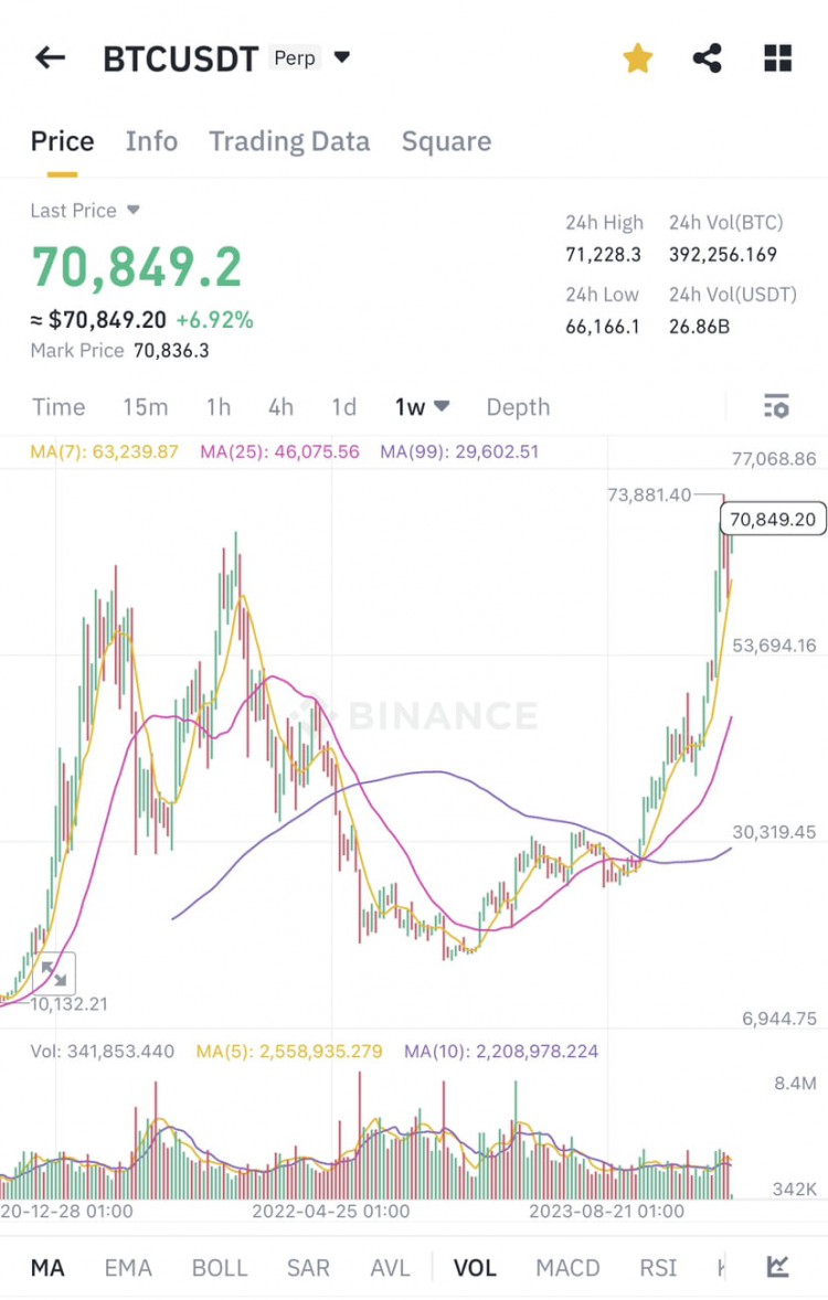 比特幣美元價格及幣安BNB潛力分析