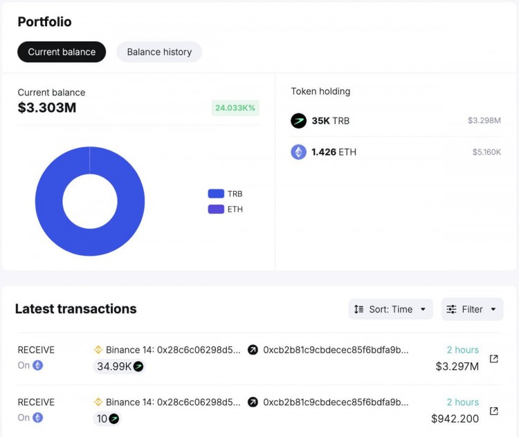 鯨魚0XCB2從BINANCE提取第一個35KTRB成為第九大持有者並獲得高回報率的利潤讓你大開眼界