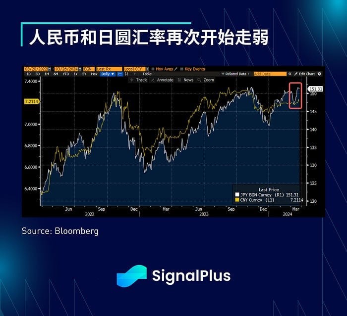 SIGNALPLUS宏觀分析20240326宏觀經(jīng)濟(jì)狀況不明朗風(fēng)險(xiǎn)情緒仍高漲