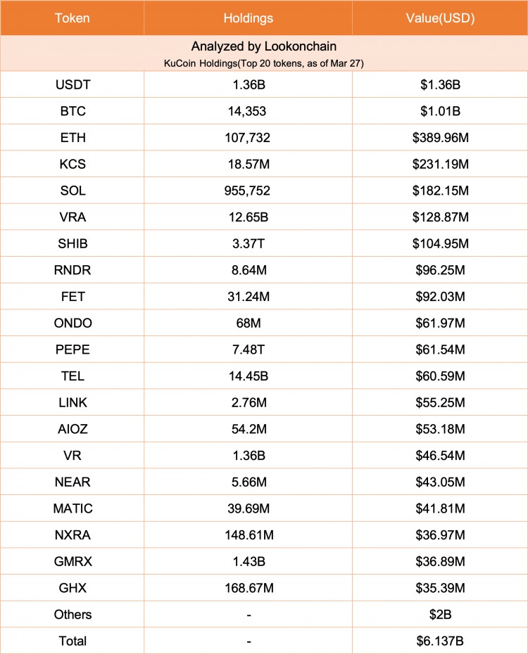 Massive Asset Withdrawals from KuCoin: Another Wha