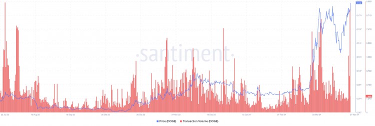 DOGE價(jià)格即將爆炸四個(gè)鏈上指標(biāo)照亮了狗狗幣的道路