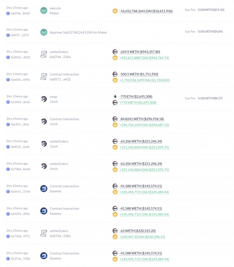 LONGTERMETHHOLDERSELLS17770ETHFOR6224MILLIONDAI