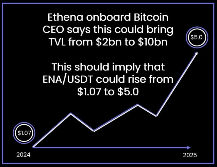 ETHENATVL超20億首席執行官預計將增至100億代幣價格可能會有相應增長點擊閱讀更多
